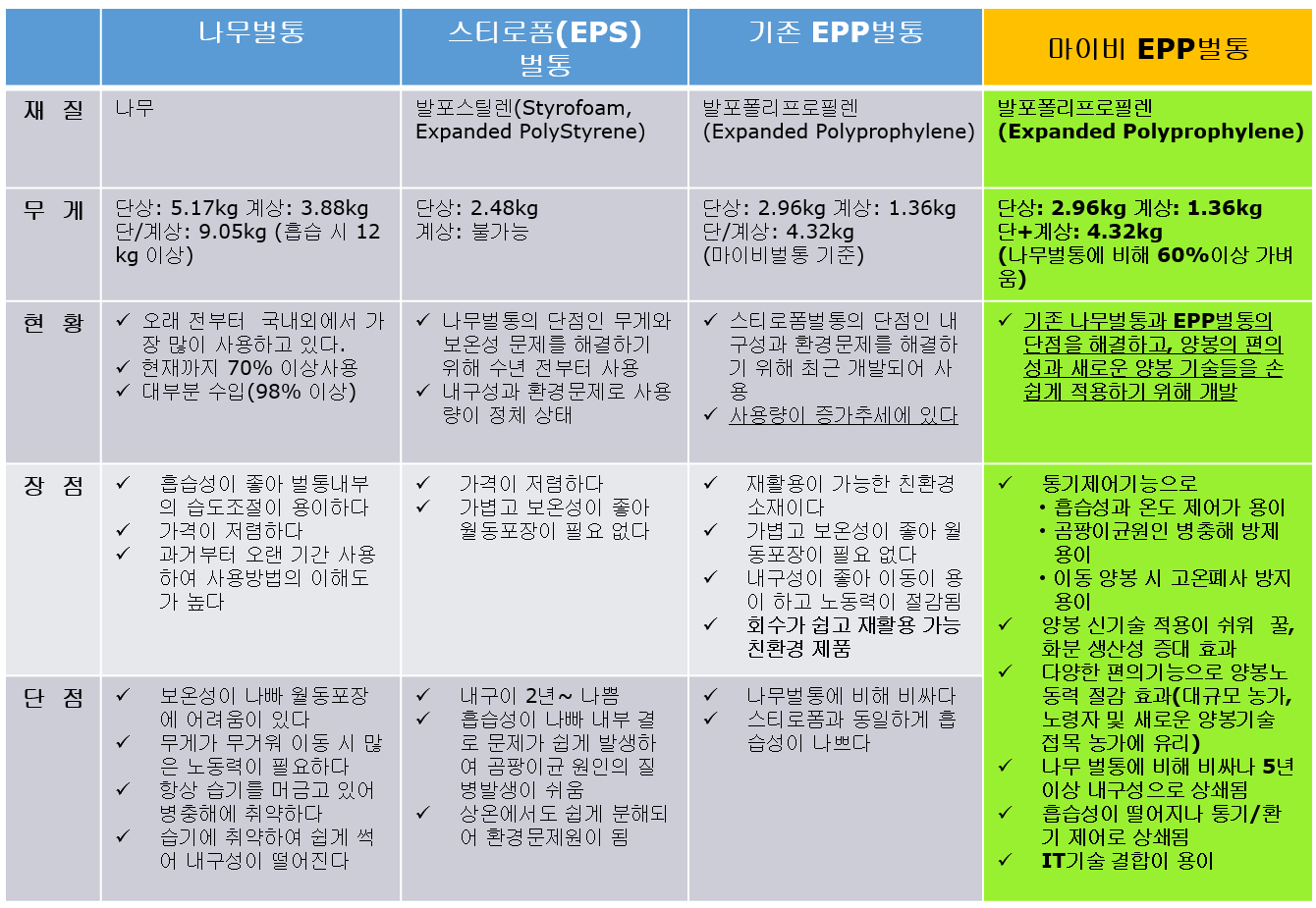 벌통장단점비교 벌통장단점비교